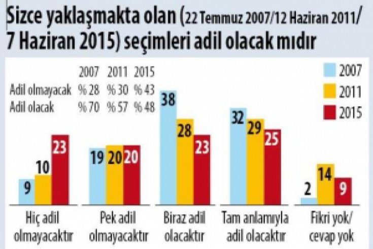 Adil seçime güven azaldı