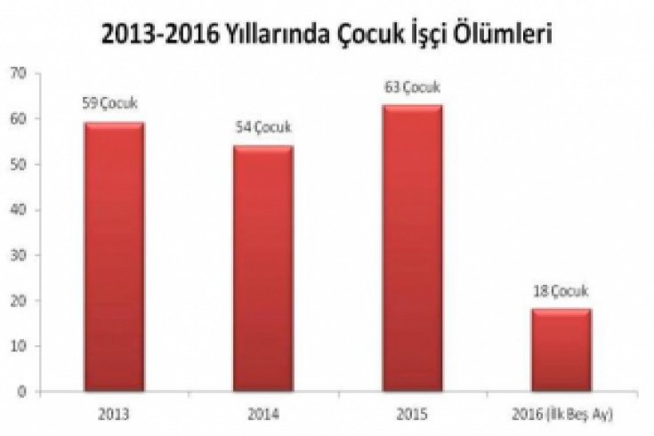 Son üç buçuk yılda ise en az 194 çocuk işçi yaşamını yitirdi