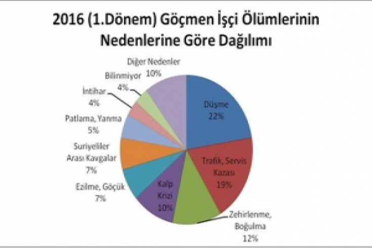 2016 yılının ilk altı ayında en az 58 göçmen işçi yaşamını yitirdi!