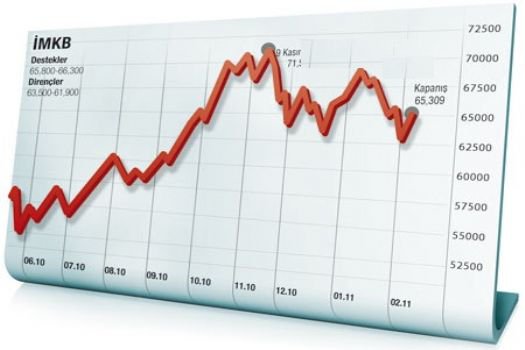 Borsa'da kayıp yüzde 1'i buldu