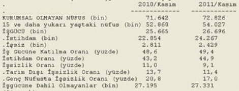 İşsizlik verileri açıklandı