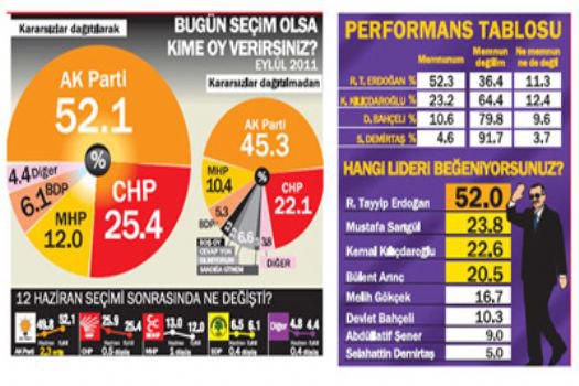 Seçim Sonrası İlk Anket