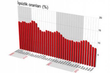 12 milyon kişi işsizlik sigortası kapsamında