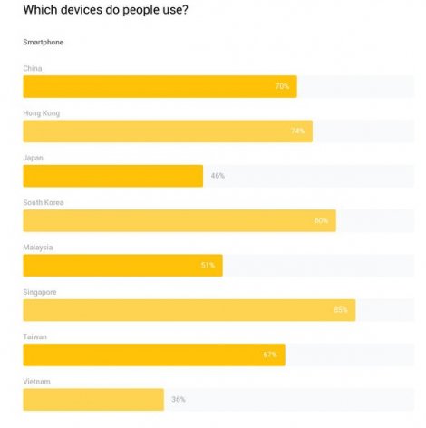 Akıllı telefonları en çok kullanan ülke