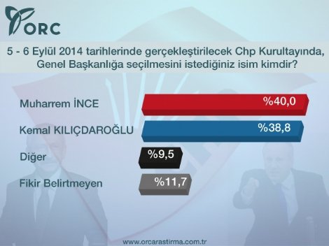 CHP Seçmeni Partinin Başında Muharrem İnce'yi İstiyor