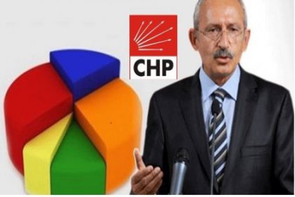 CHP anket firmalarını suçladı