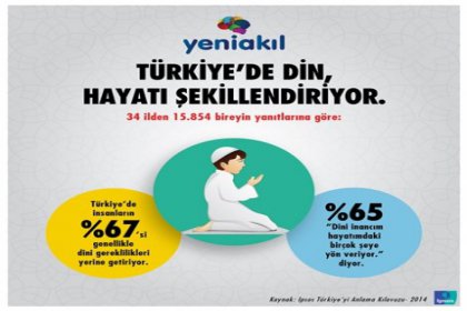 Türkiye'nin hayatını din şekillendiriyor