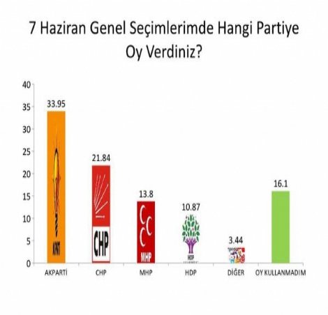 AKP vurdukça oyu düşüyor