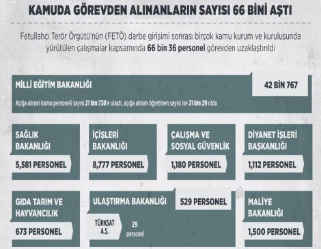 Kamuda görevden alınanların sayısı 66 bini aştı