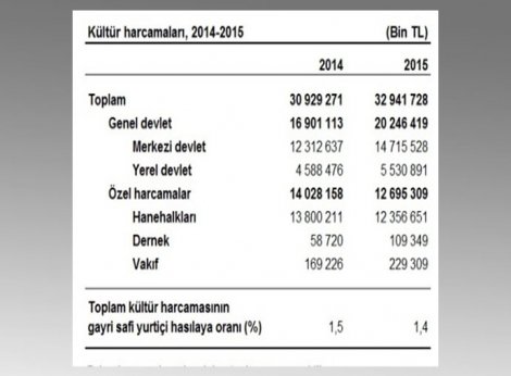 Kültür harcamaları yüzde 6.5 arttı
