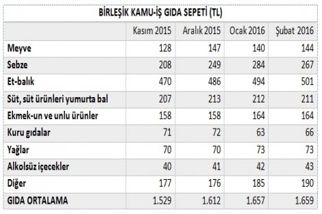 Şubat ayında gıda fiyatlarındaki artış cebimizi yaktı