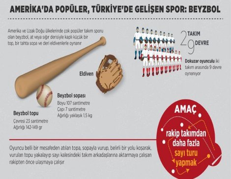 Türkiye'de ABD'nin popüler sporu beyzbola ilgi artıyor