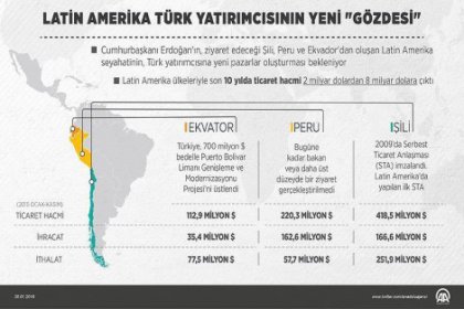 Latin Amerika, Türk yatırımcısının yeni gözdesi