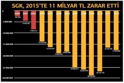 SGK 2015'te 11 milyar lira zarar etti