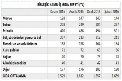 Şubat ayında gıda fiyatlarındaki artış cebimizi yaktı