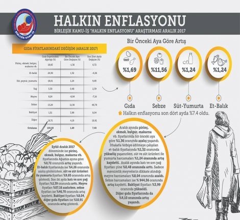 Birleşik Kamu İş: Halkın enflasyonu Aralık'ta da yükseldi