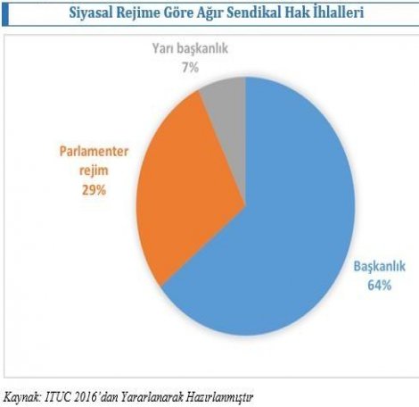 DİSK'ten İşçi Hakları ve İnsani Gelişme Raporu: Başkanlık işçiye zararlıdır