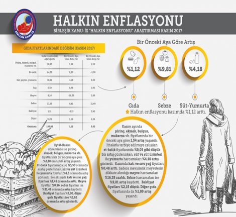 'Enflasyon 14 yılın en yüksek noktasına çıktı'