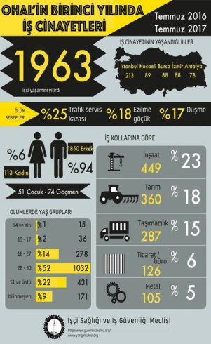 İSİG: OHAL’le geçen bir yılda en az bin 963 işçi yaşamını yitirdi