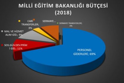 Eğitim-İş: MEB bütçesinde yatırıma yer yok
