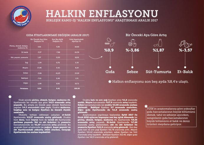 Ocak ayı enflasyon rakamlarına ilişkin Birleşik Kamu İş'ten açıklama