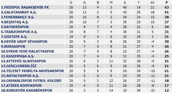 Süper Lig 20. hafta puan durumu Süper Lig 20. hafta puan durumu