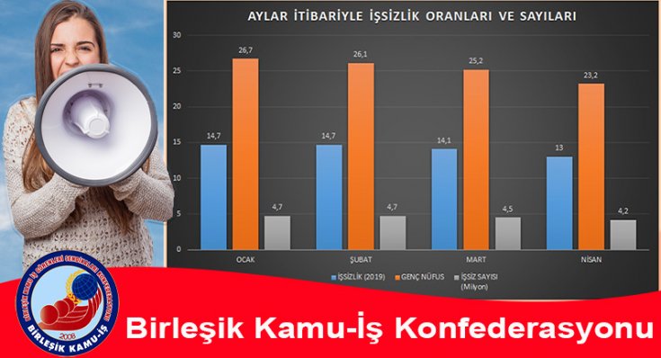 Birleşik Kamu-İş: İşsizliğin önümüzdeki aylarda daha da artacağını gösteren ekonomik koşullar yaşamaktayız