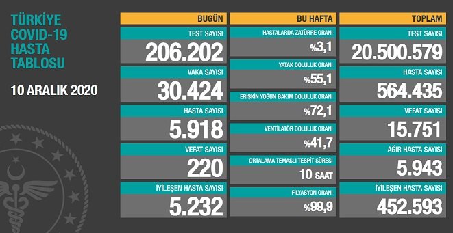 Covid_19 Türkiye'de 10 Aralık'ta 220 toplamda 15.751 can aldı