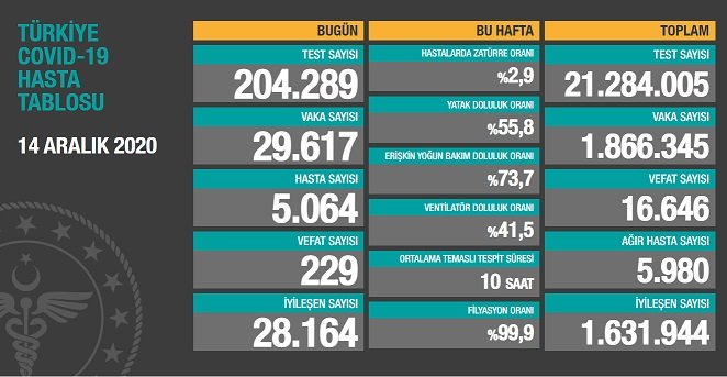 Covid_19 Türkiye'de 14 Aralık'ta 229 toplamda 16.646 can aldı