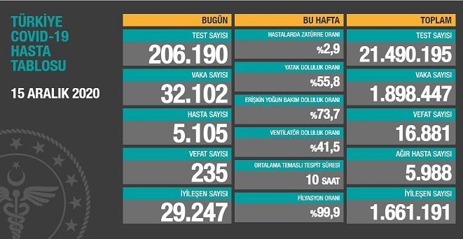 Covid_19 Türkiye'de 15 Aralık'ta 235 toplamda 16.881 can aldı