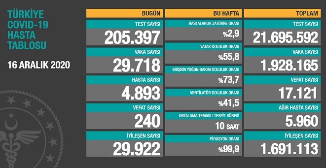 Covid_19 Türkiye'de 16 Aralık'ta 240 toplamda 17.121 can aldı