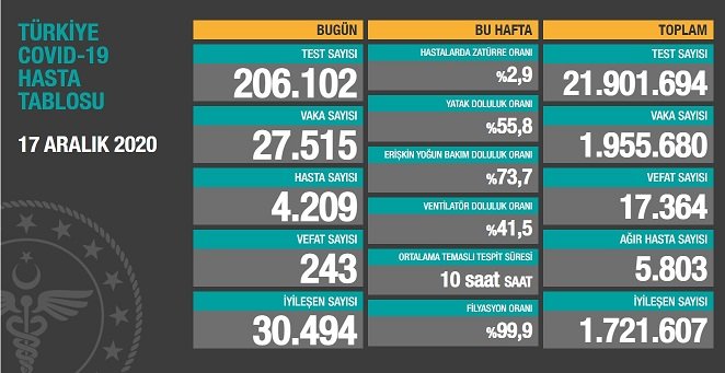 Covid_19 Türkiye'de 17 Aralık'ta 243 toplamda 17.364 can aldı