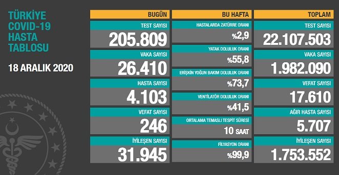Covid_19 Türkiye'de 18 Aralık'ta 246 toplamda 17.610 can aldı