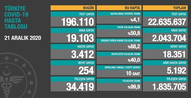 Covid_19 Türkiye'de 21 Aralık'ta 254 toplamda 18.351 can aldı