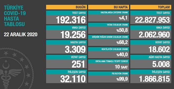 Covid_19 Türkiye'de 22 Aralık'ta 251 toplamda 18.602 can aldı
