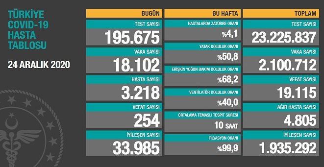 Covid_19 Türkiye'de 24 Aralık'ta 254 toplamda 19.115 can aldı
