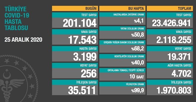 Covid_19 Türkiye'de 25 Aralık'ta 256 toplamda 19.371 can aldı