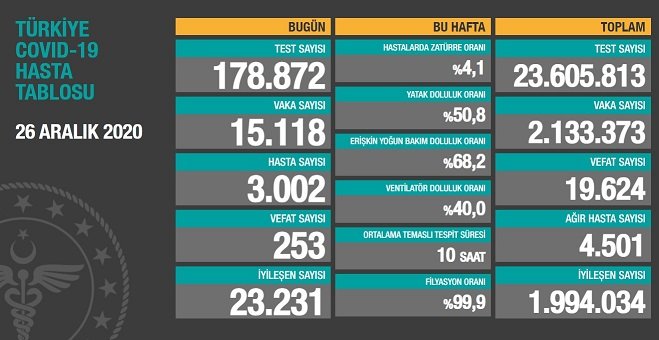 Covid_19 Türkiye'de 26 Aralık'ta 253 toplamda 19.624 can aldı