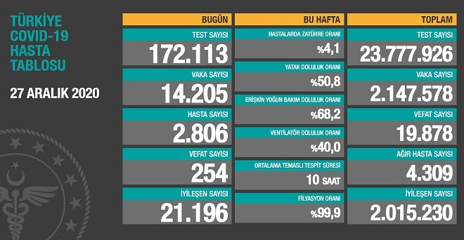 Covid_19 Türkiye'de 27 Aralık'ta 254 toplamda 19.878 can aldı
