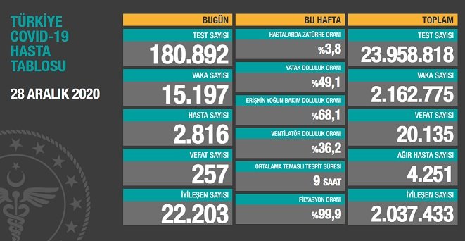 Covid_19 Türkiye'de 28 Aralık'ta 257 toplamda 20.135 can aldı