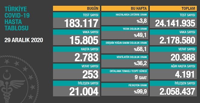 Covid_19 Türkiye'de 29 Aralık'ta 253 toplamda 20.388 can aldı