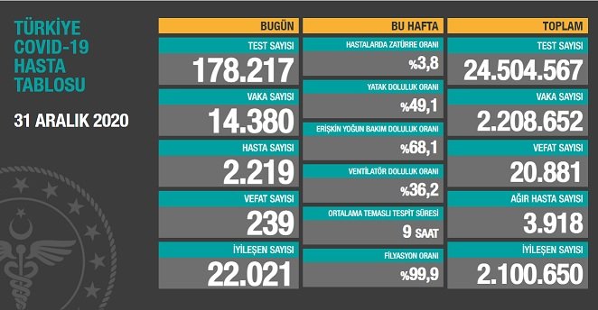 Covid_19 Türkiye'de 31 Aralık'ta 239 toplamda 20.881 can aldı