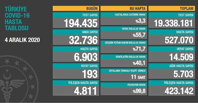 Covid_19 Türkiye'de 4 Aralık'ta 193 toplamda 14.509 can aldı