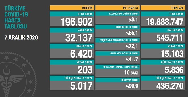 Covid_19 Türkiye'de 7 Aralık'ta 203 toplamda 15.103 can aldı