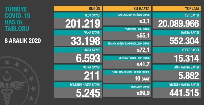 Covid_19 Türkiye'de 8 Aralık'ta 211 toplamda 15.314 can aldı