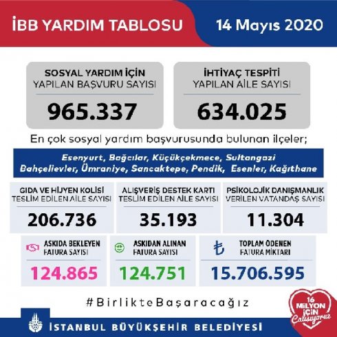 İBB, askıda faturanın 14 Mayıs tarihli yardım tablosunu paylaştı