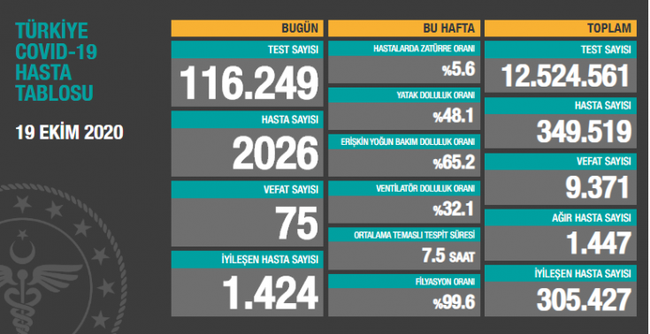 Koronavirüs tablosunda hata: Yeni hasta sayısı eksik açıklandı