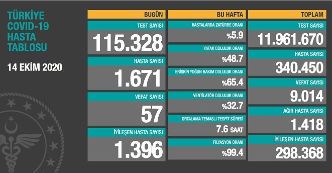 Koronavirüs'ten Türkiye'de 14 Ekim'de 57 toplamda 9.014 kişi öldü