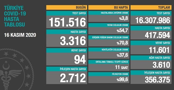 Koronavirüs'ten Türkiye'de 16 Kasım'da 94 toplamda 11.601 kişi öldü