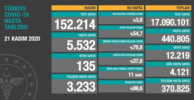 Koronavirüs'ten Türkiye'de 21 Kasım'da 135 toplamda 12.219 kişi öldü